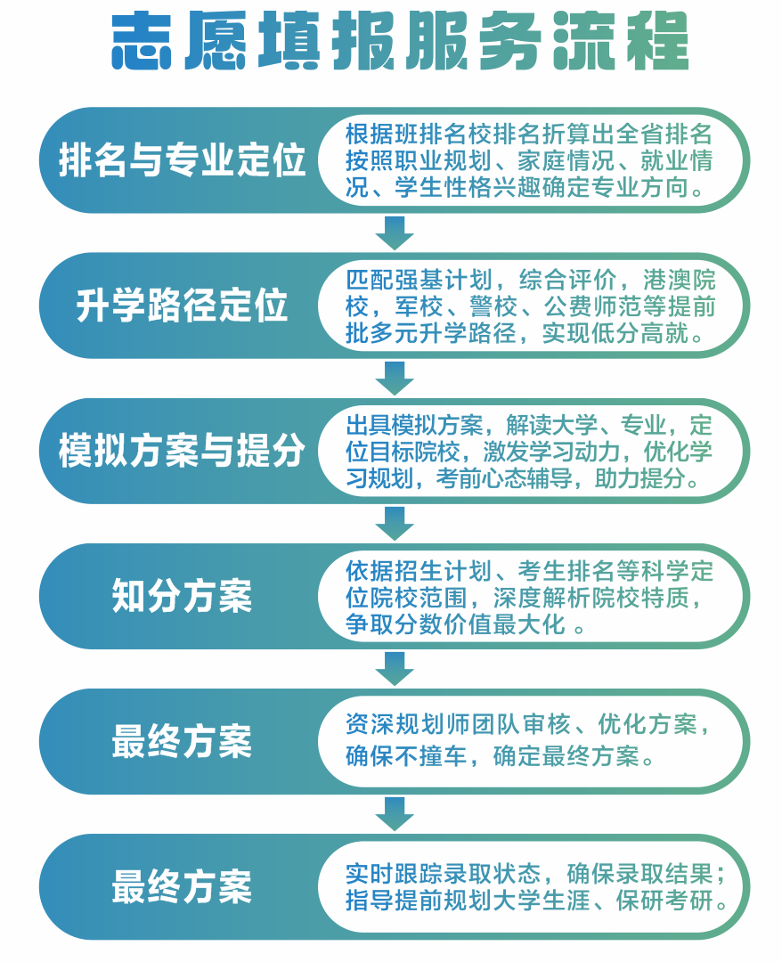志愿填报服务流程.png